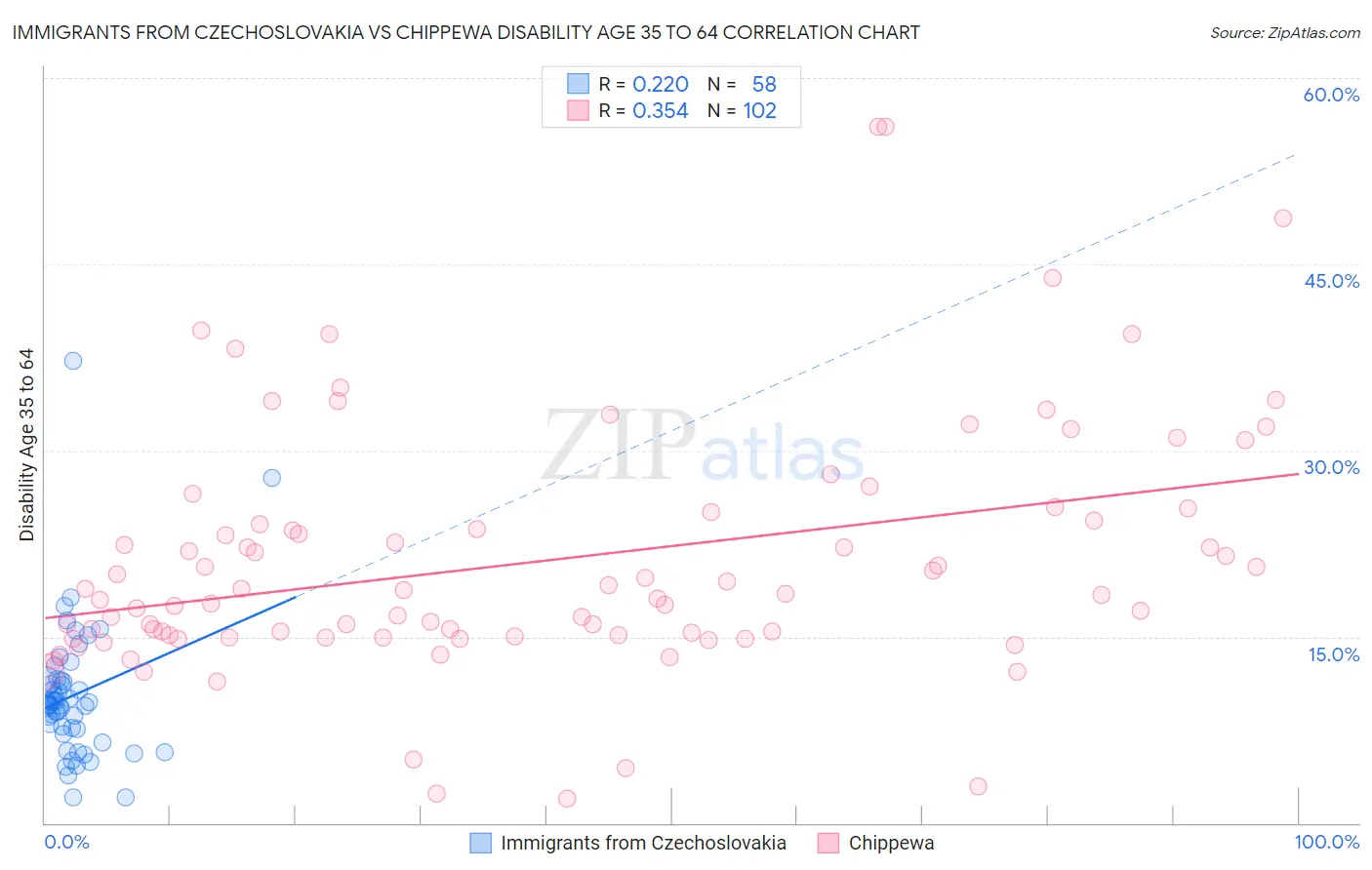 Immigrants from Czechoslovakia vs Chippewa Disability Age 35 to 64