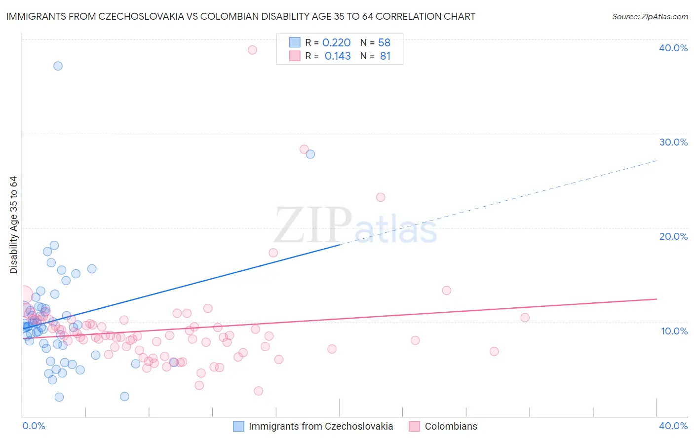 Immigrants from Czechoslovakia vs Colombian Disability Age 35 to 64