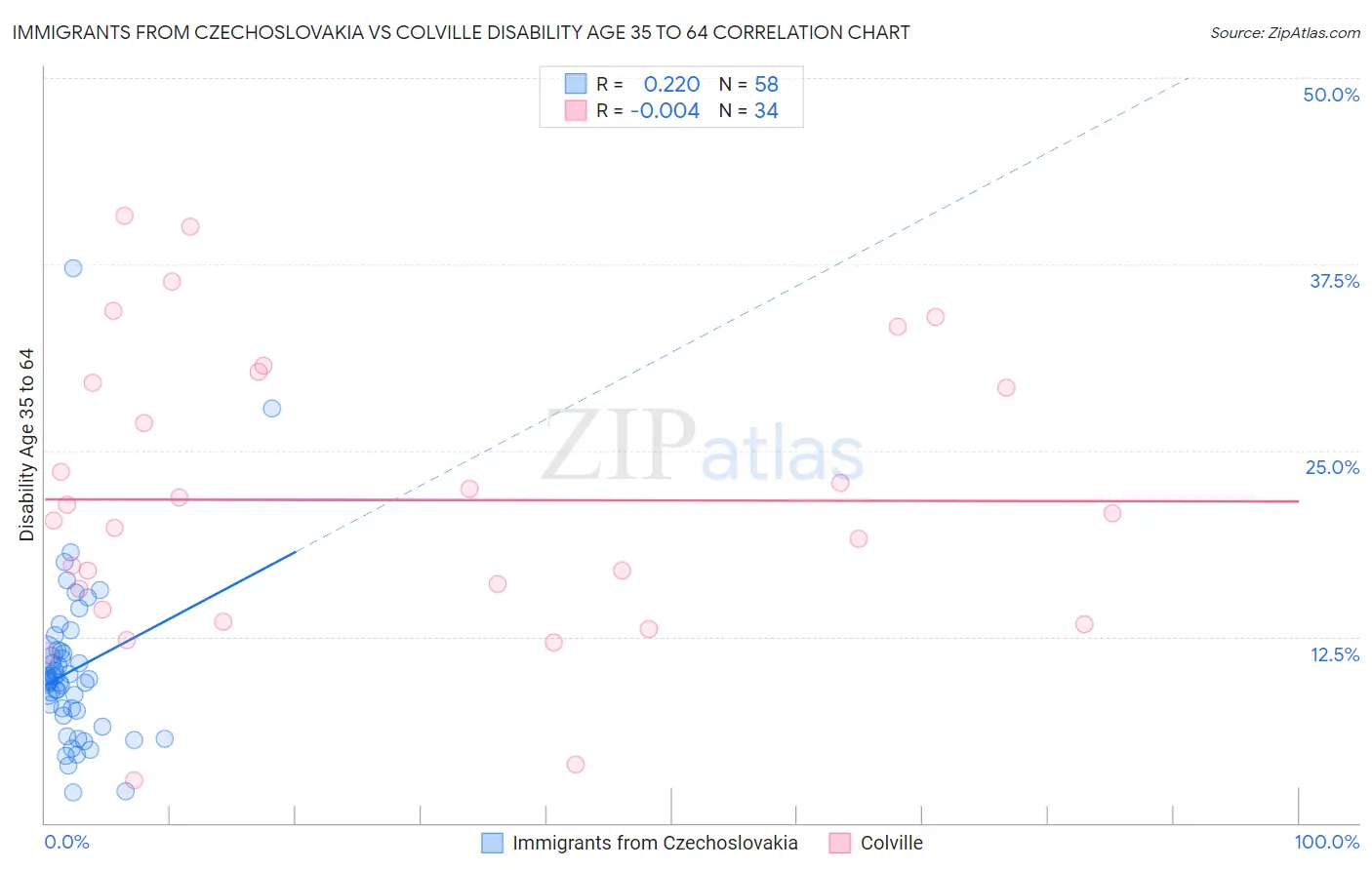 Immigrants from Czechoslovakia vs Colville Disability Age 35 to 64