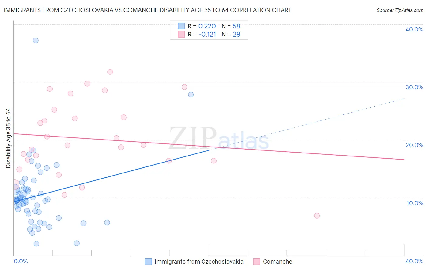 Immigrants from Czechoslovakia vs Comanche Disability Age 35 to 64