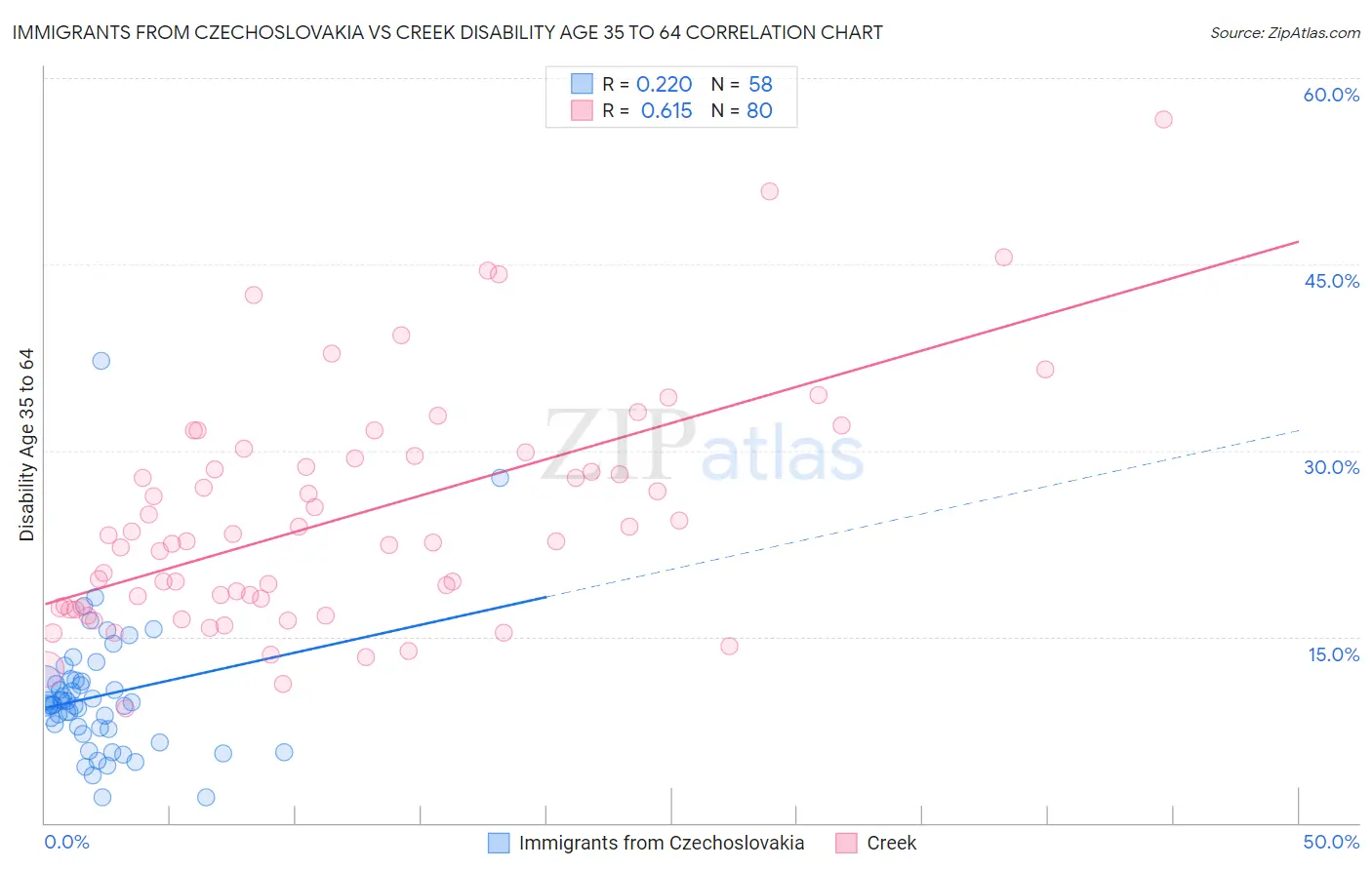 Immigrants from Czechoslovakia vs Creek Disability Age 35 to 64