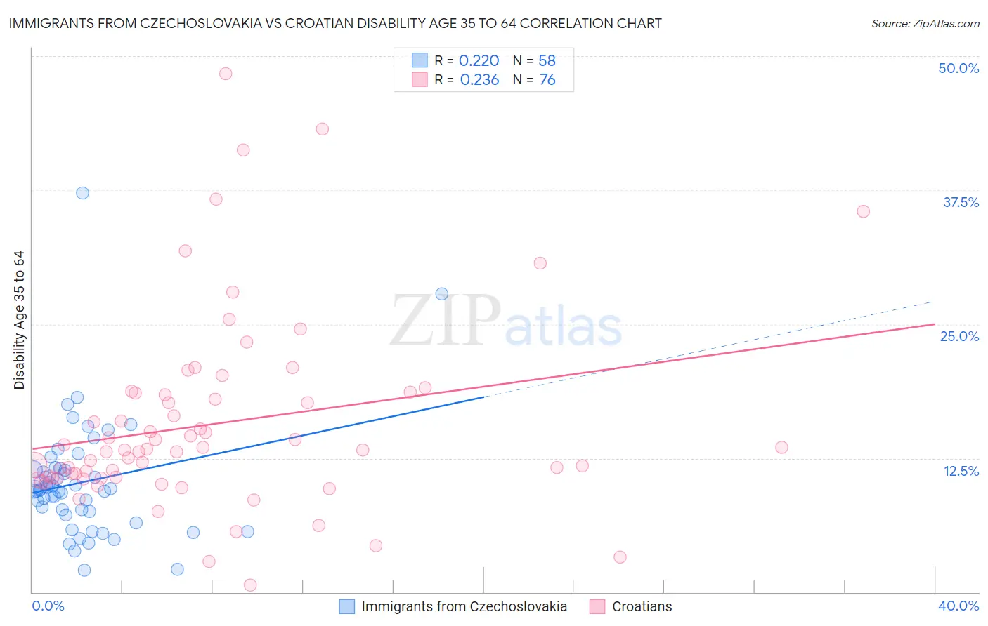 Immigrants from Czechoslovakia vs Croatian Disability Age 35 to 64