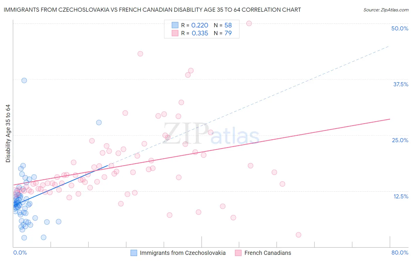 Immigrants from Czechoslovakia vs French Canadian Disability Age 35 to 64