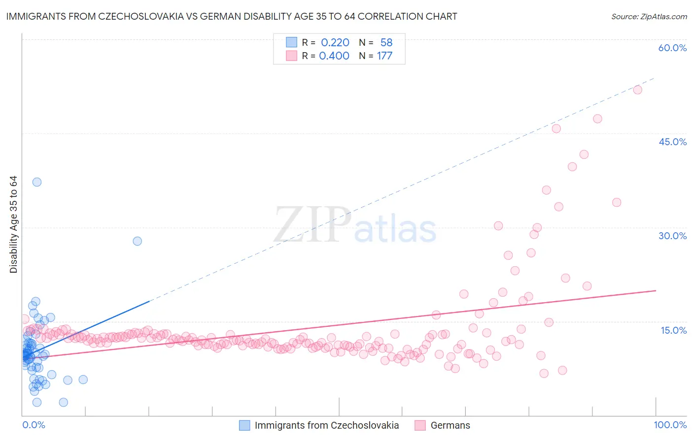 Immigrants from Czechoslovakia vs German Disability Age 35 to 64