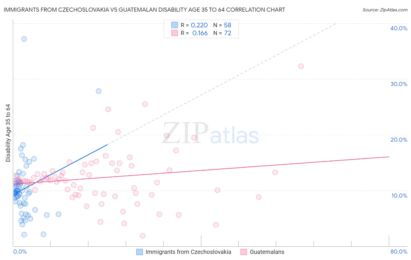 Immigrants from Czechoslovakia vs Guatemalan Disability Age 35 to 64