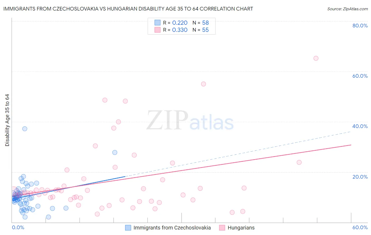 Immigrants from Czechoslovakia vs Hungarian Disability Age 35 to 64