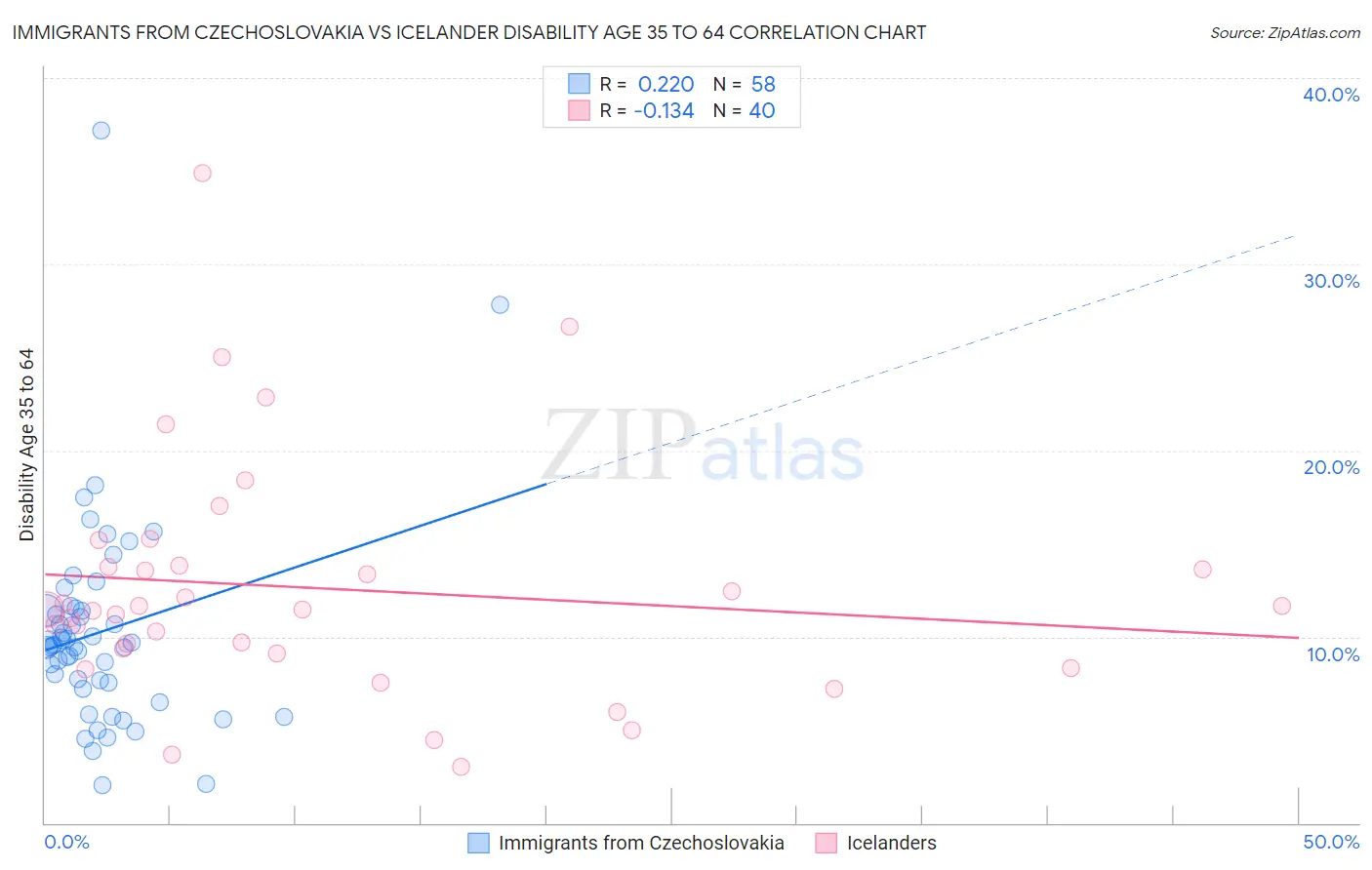 Immigrants from Czechoslovakia vs Icelander Disability Age 35 to 64