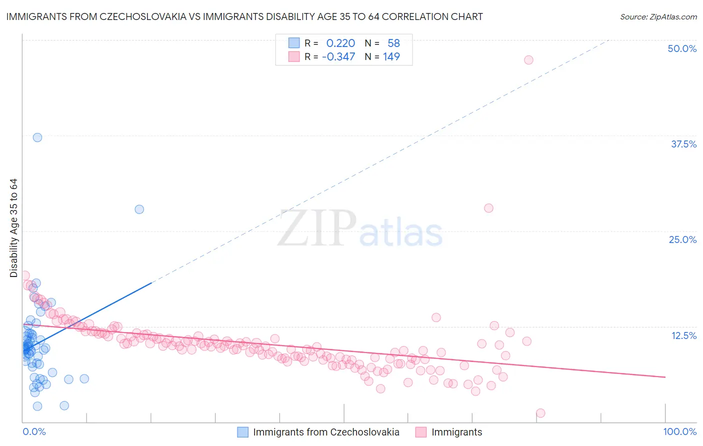 Immigrants from Czechoslovakia vs Immigrants Disability Age 35 to 64