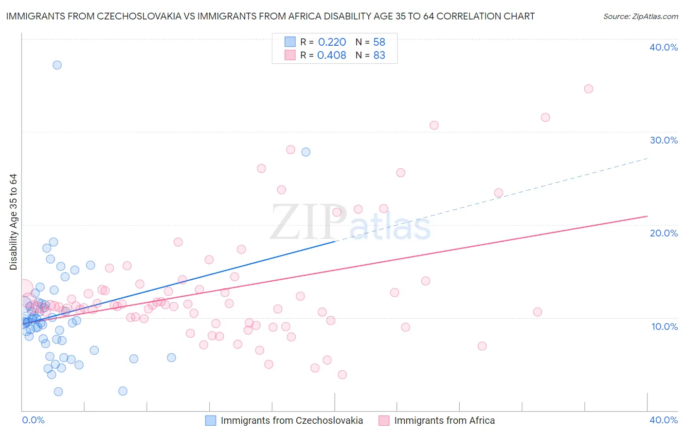 Immigrants from Czechoslovakia vs Immigrants from Africa Disability Age 35 to 64