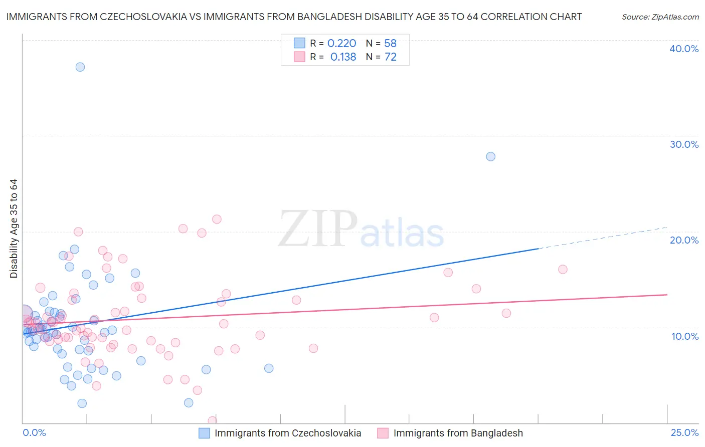 Immigrants from Czechoslovakia vs Immigrants from Bangladesh Disability Age 35 to 64