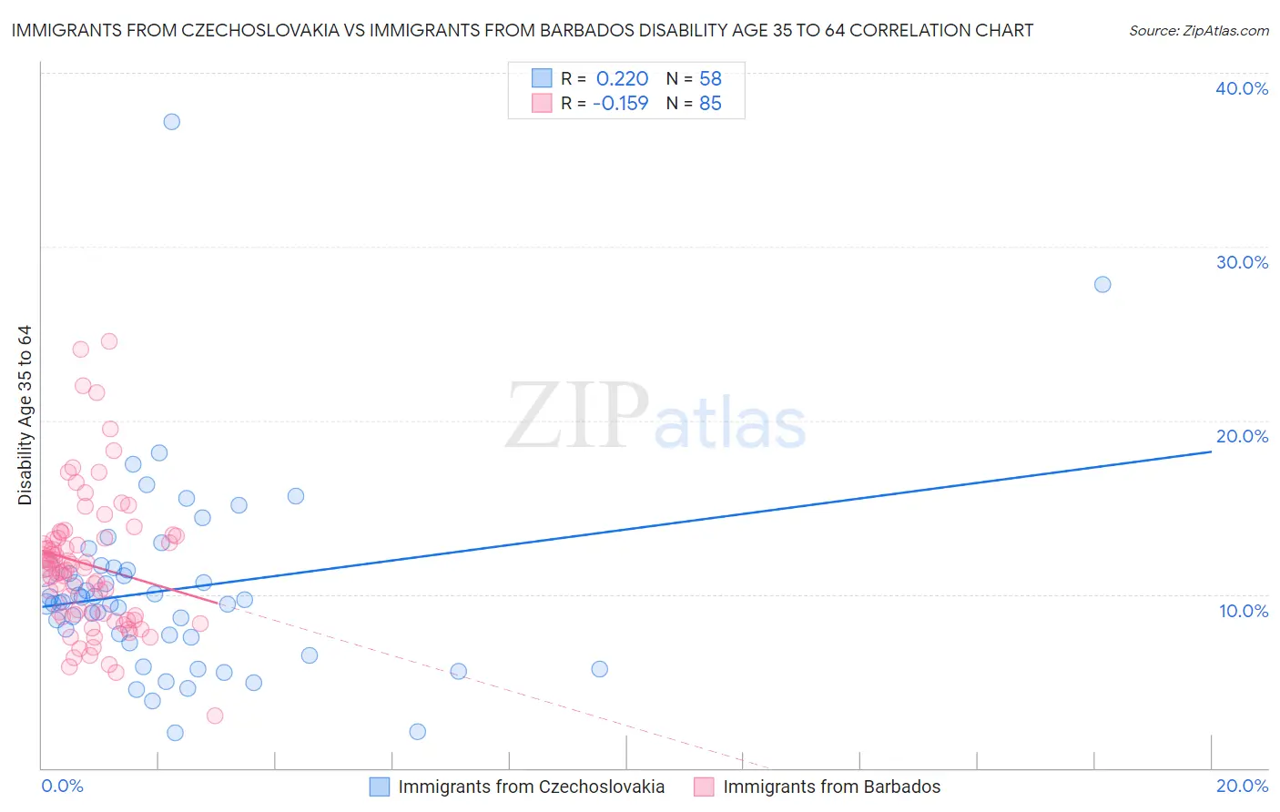 Immigrants from Czechoslovakia vs Immigrants from Barbados Disability Age 35 to 64