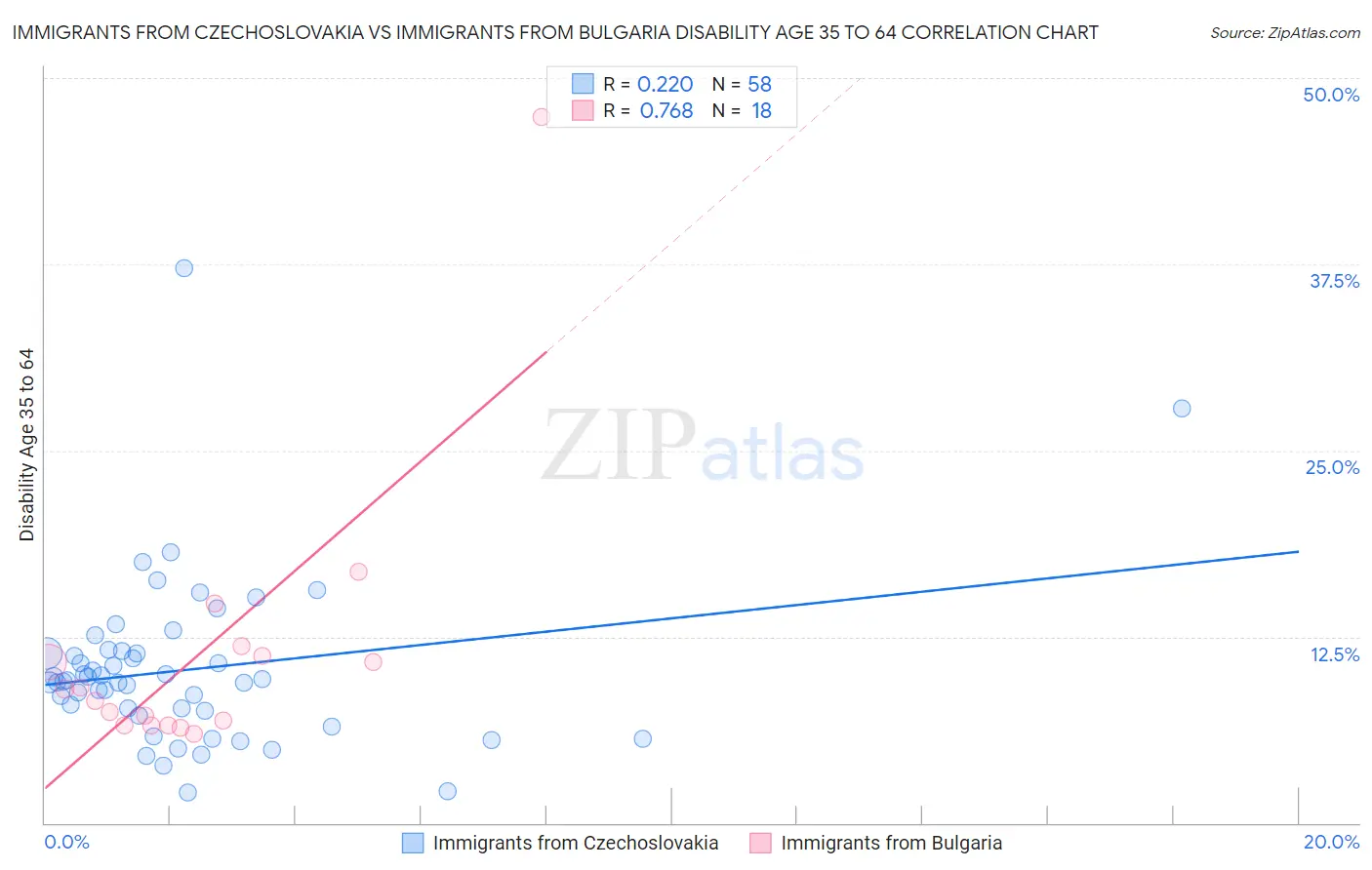 Immigrants from Czechoslovakia vs Immigrants from Bulgaria Disability Age 35 to 64