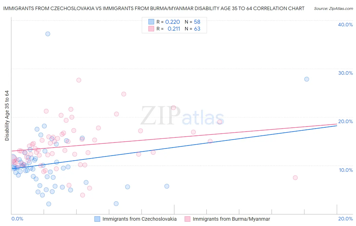 Immigrants from Czechoslovakia vs Immigrants from Burma/Myanmar Disability Age 35 to 64