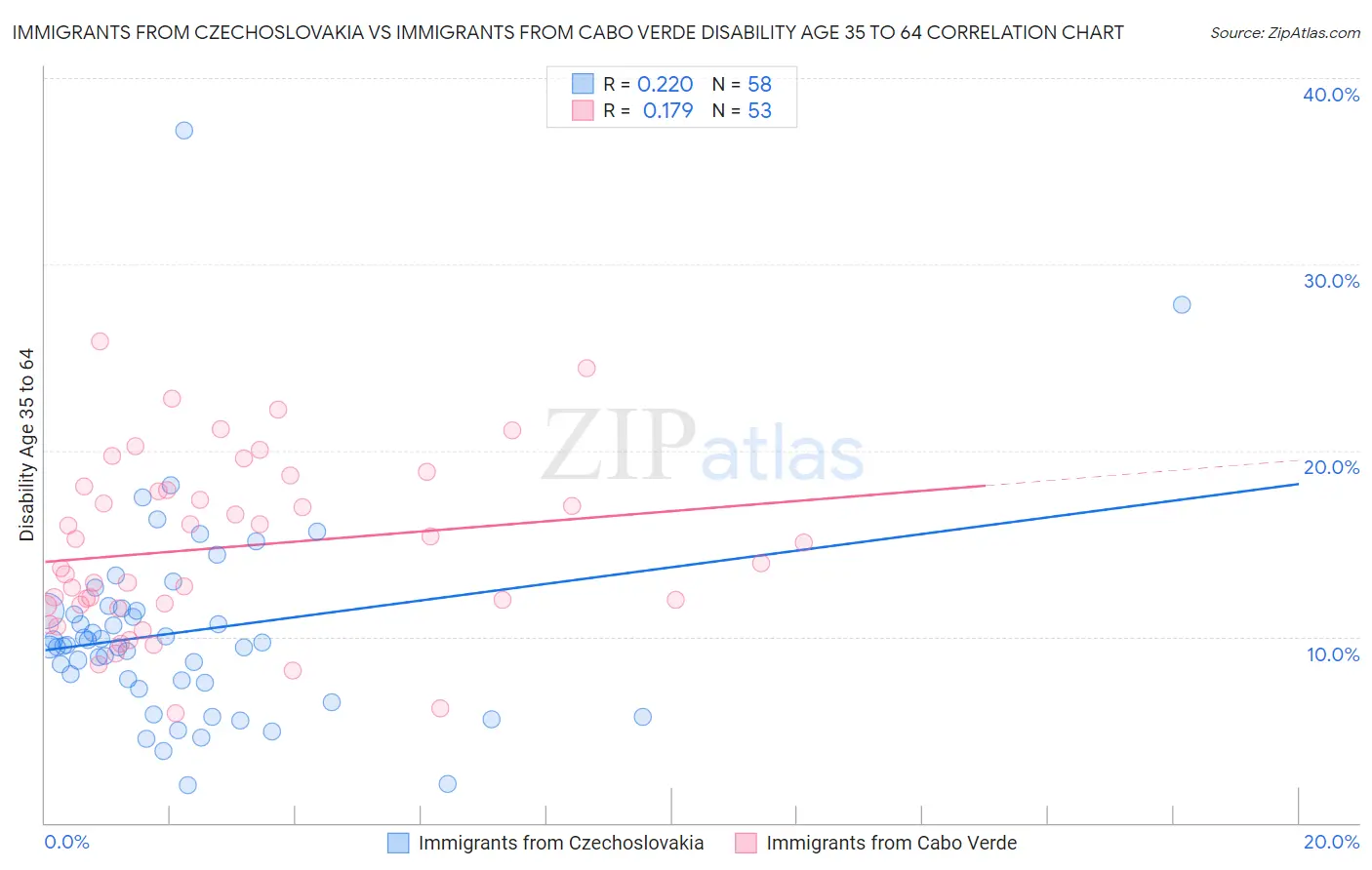 Immigrants from Czechoslovakia vs Immigrants from Cabo Verde Disability Age 35 to 64
