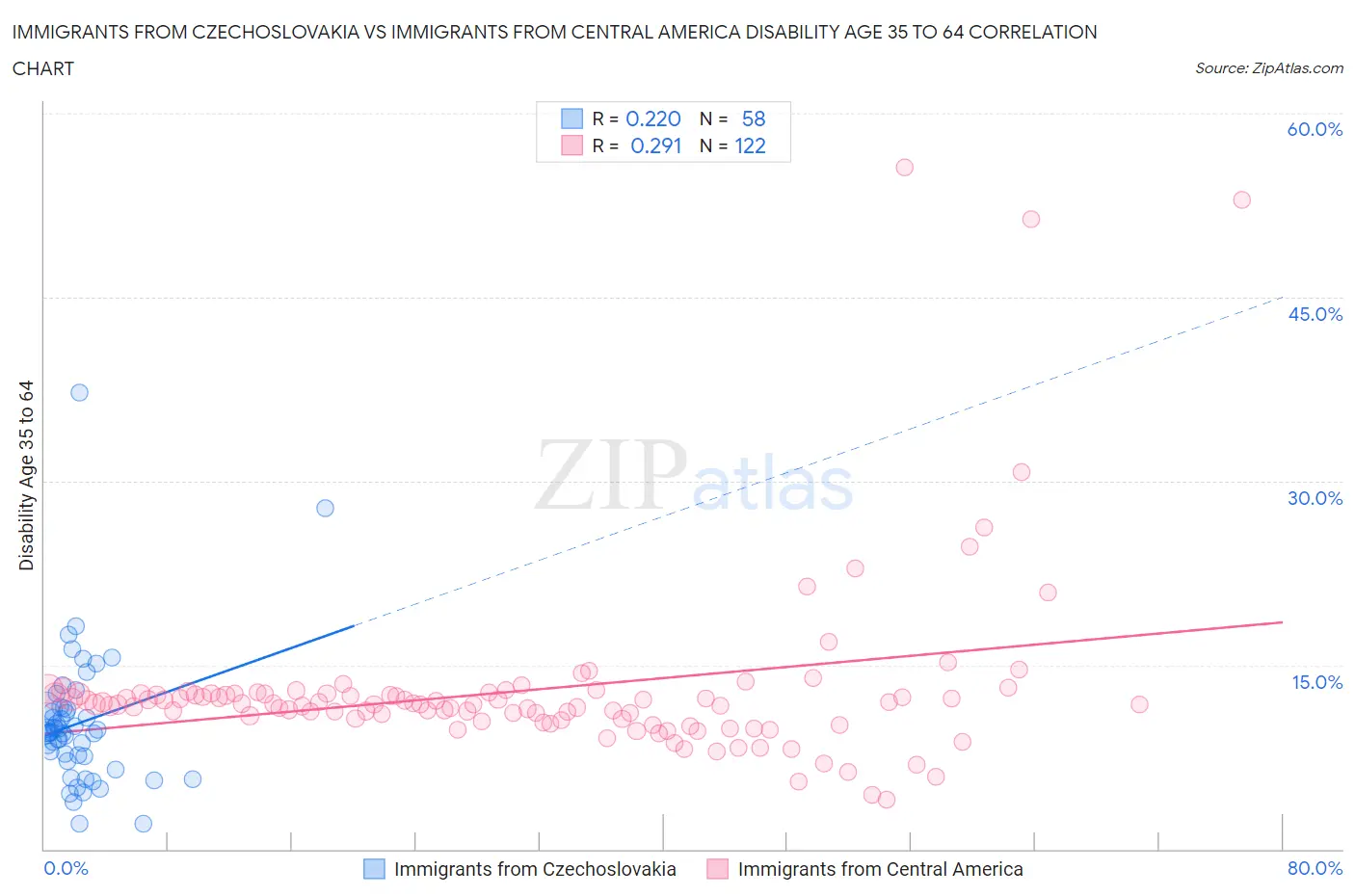 Immigrants from Czechoslovakia vs Immigrants from Central America Disability Age 35 to 64