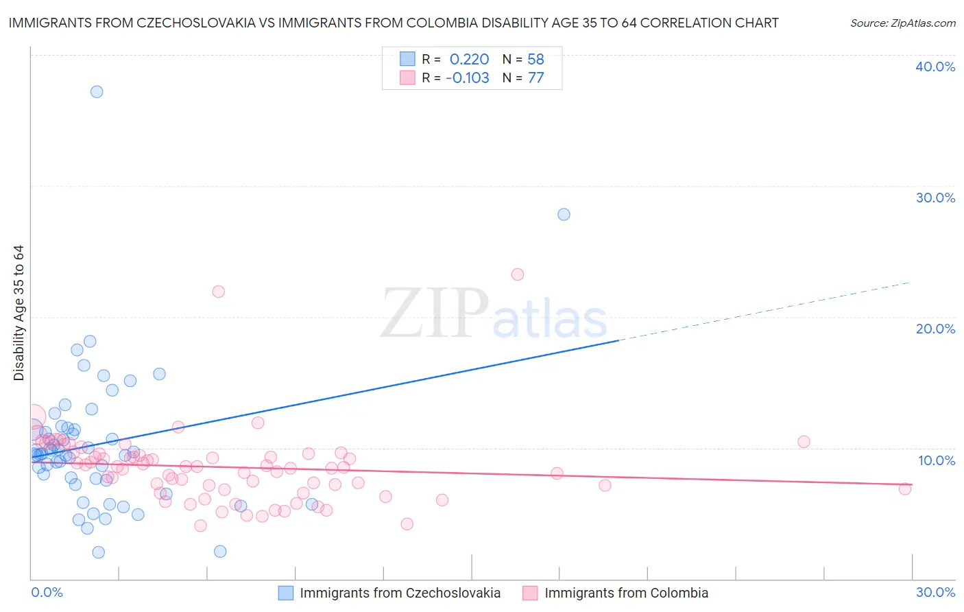 Immigrants from Czechoslovakia vs Immigrants from Colombia Disability Age 35 to 64