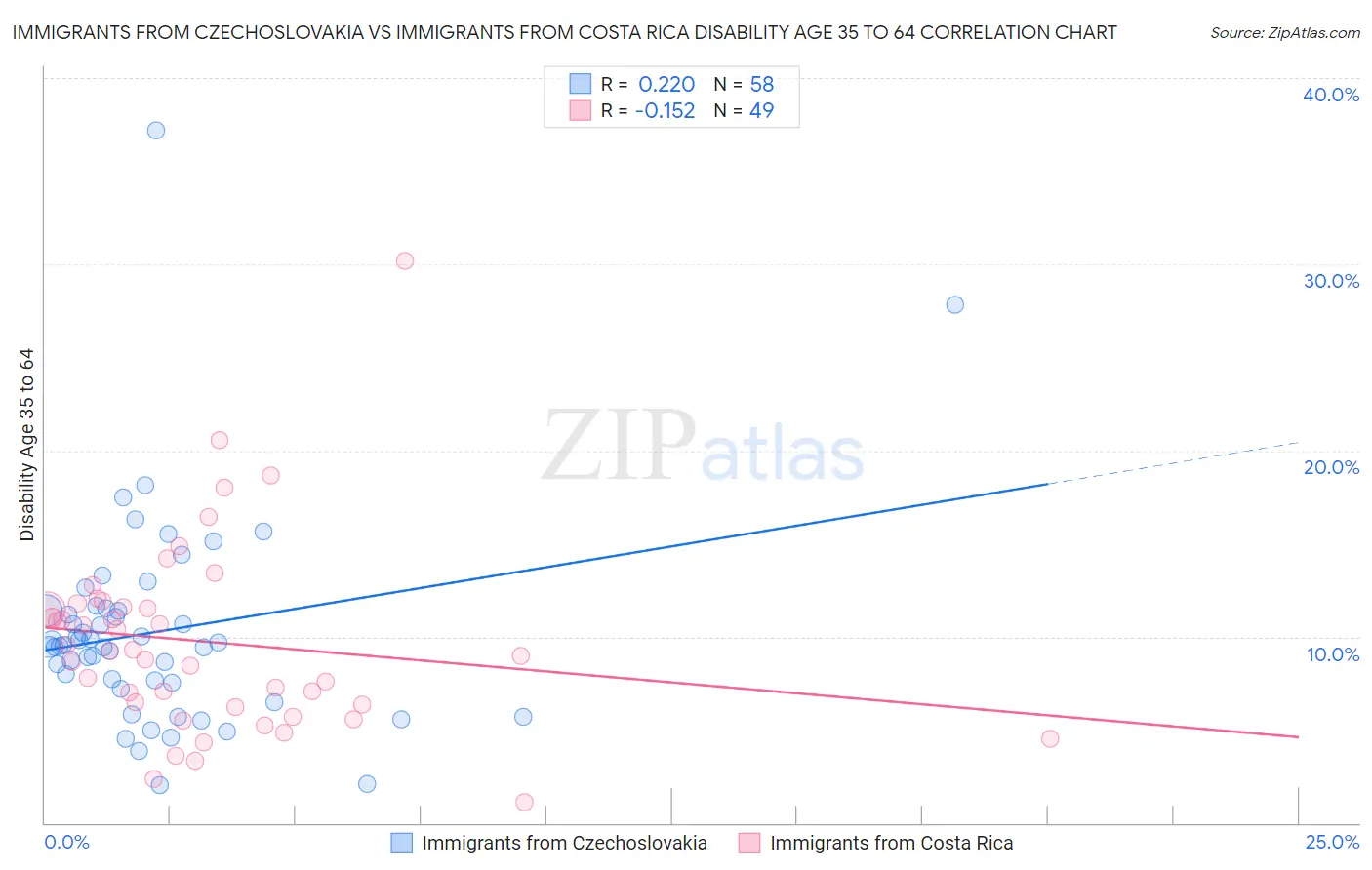 Immigrants from Czechoslovakia vs Immigrants from Costa Rica Disability Age 35 to 64