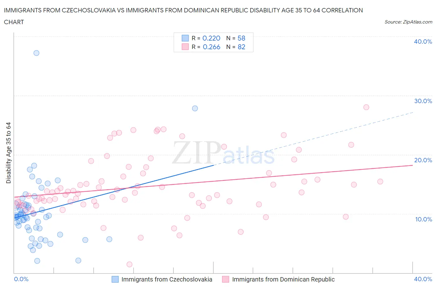 Immigrants from Czechoslovakia vs Immigrants from Dominican Republic Disability Age 35 to 64