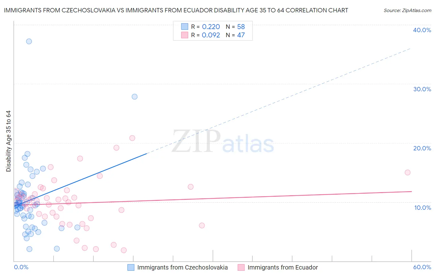 Immigrants from Czechoslovakia vs Immigrants from Ecuador Disability Age 35 to 64