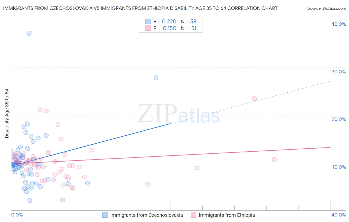 Immigrants from Czechoslovakia vs Immigrants from Ethiopia Disability Age 35 to 64