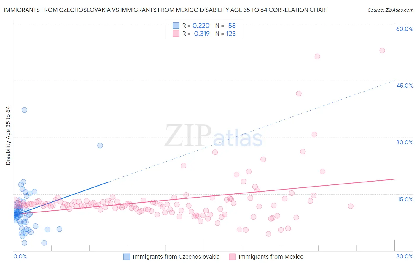 Immigrants from Czechoslovakia vs Immigrants from Mexico Disability Age 35 to 64