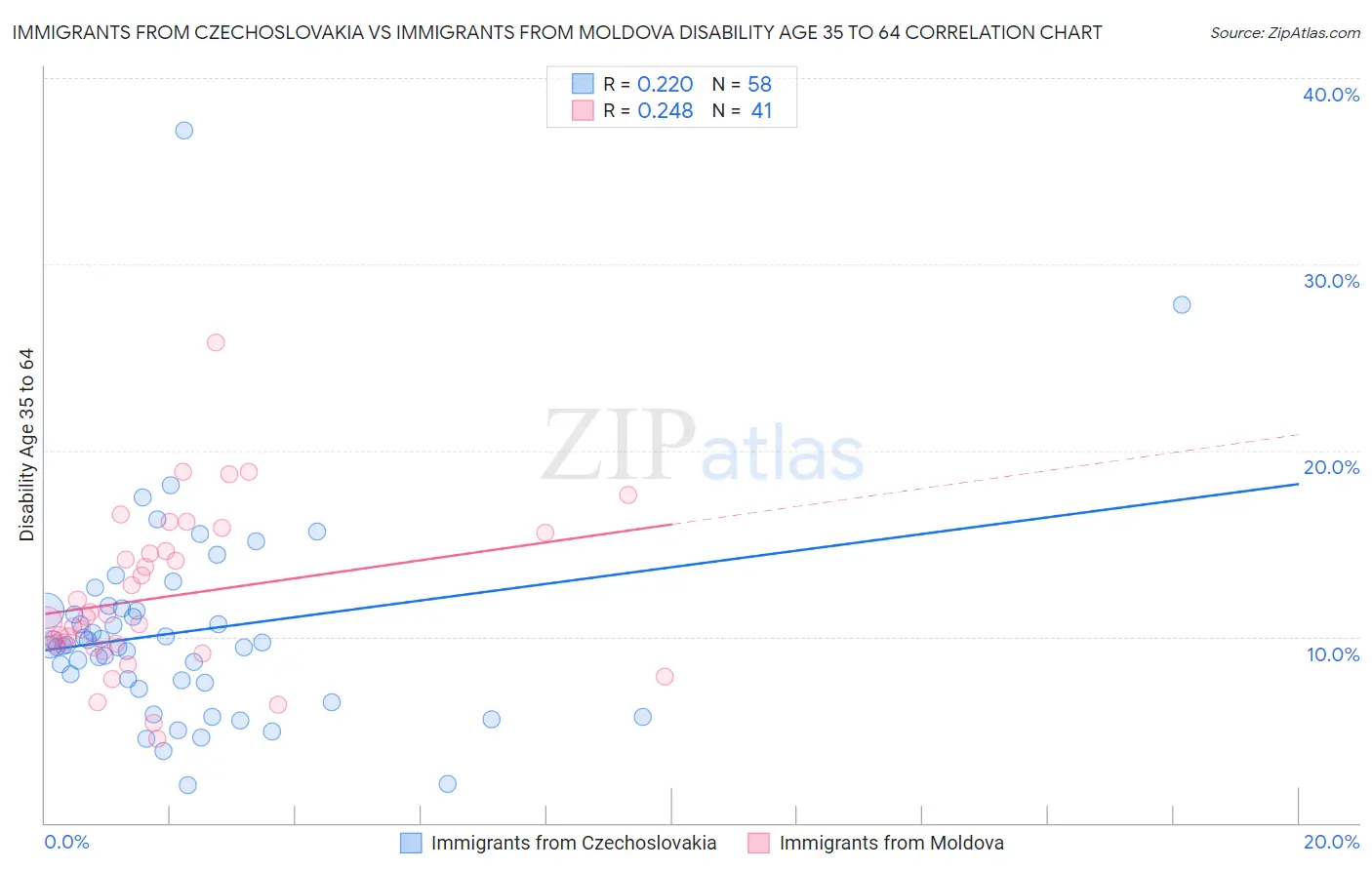 Immigrants from Czechoslovakia vs Immigrants from Moldova Disability Age 35 to 64