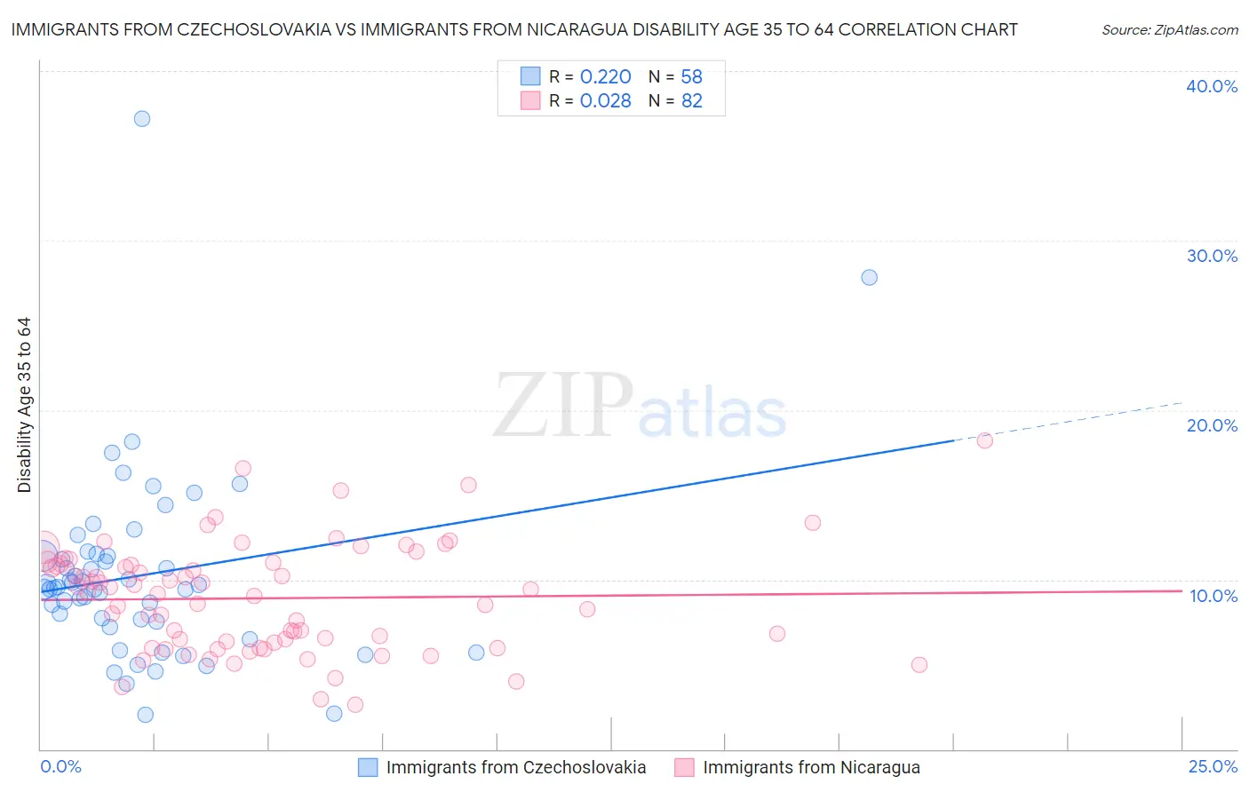 Immigrants from Czechoslovakia vs Immigrants from Nicaragua Disability Age 35 to 64