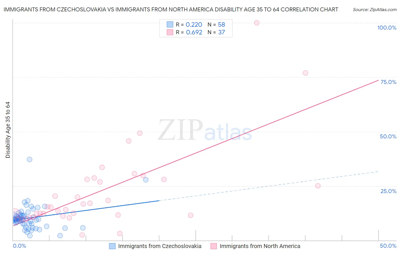 Immigrants from Czechoslovakia vs Immigrants from North America Disability Age 35 to 64