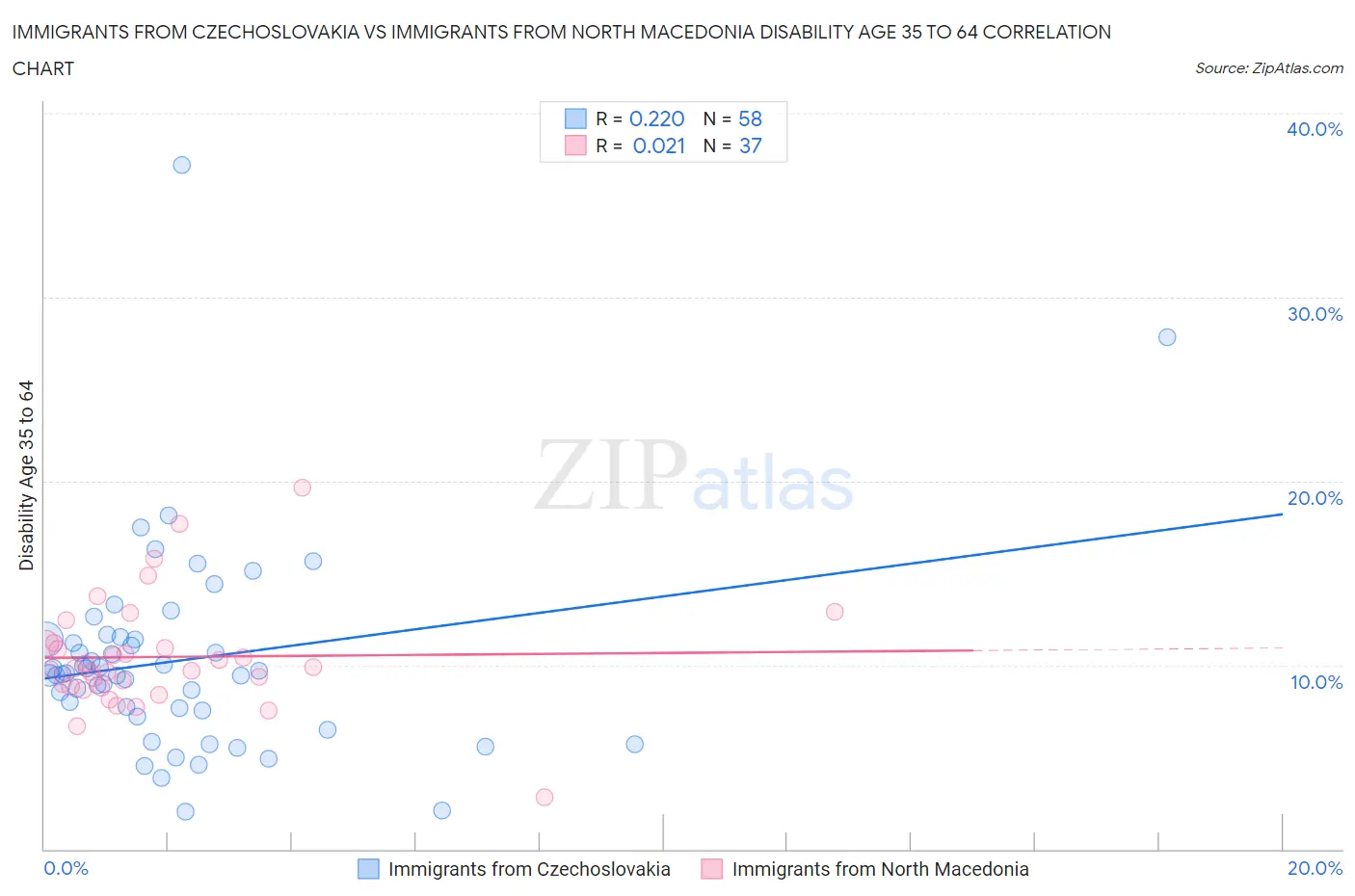 Immigrants from Czechoslovakia vs Immigrants from North Macedonia Disability Age 35 to 64