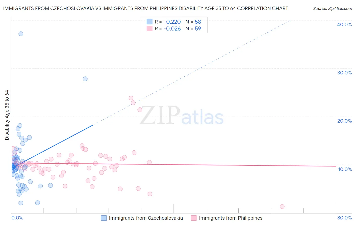 Immigrants from Czechoslovakia vs Immigrants from Philippines Disability Age 35 to 64