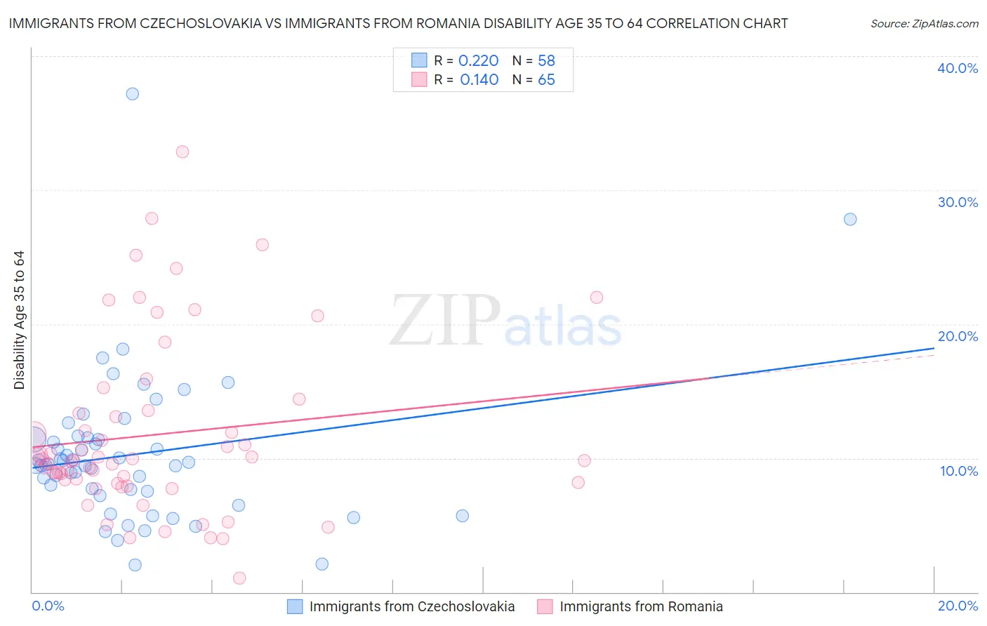 Immigrants from Czechoslovakia vs Immigrants from Romania Disability Age 35 to 64