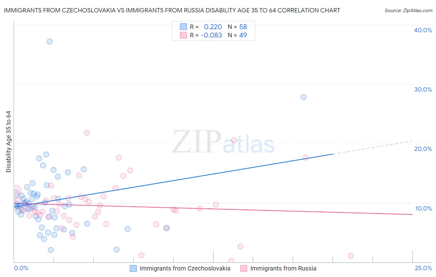 Immigrants from Czechoslovakia vs Immigrants from Russia Disability Age 35 to 64