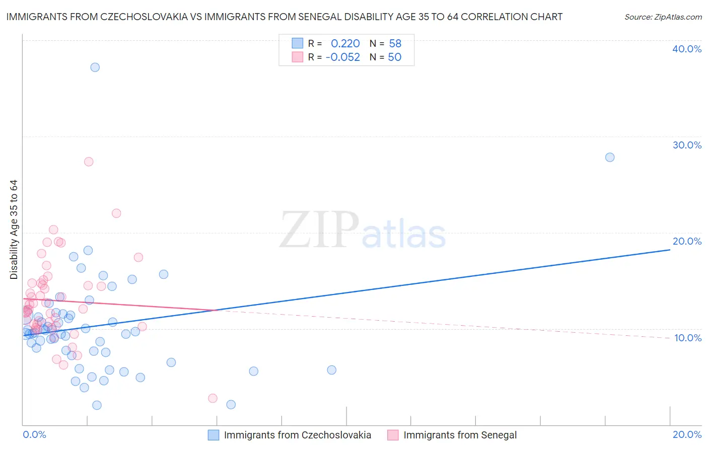 Immigrants from Czechoslovakia vs Immigrants from Senegal Disability Age 35 to 64