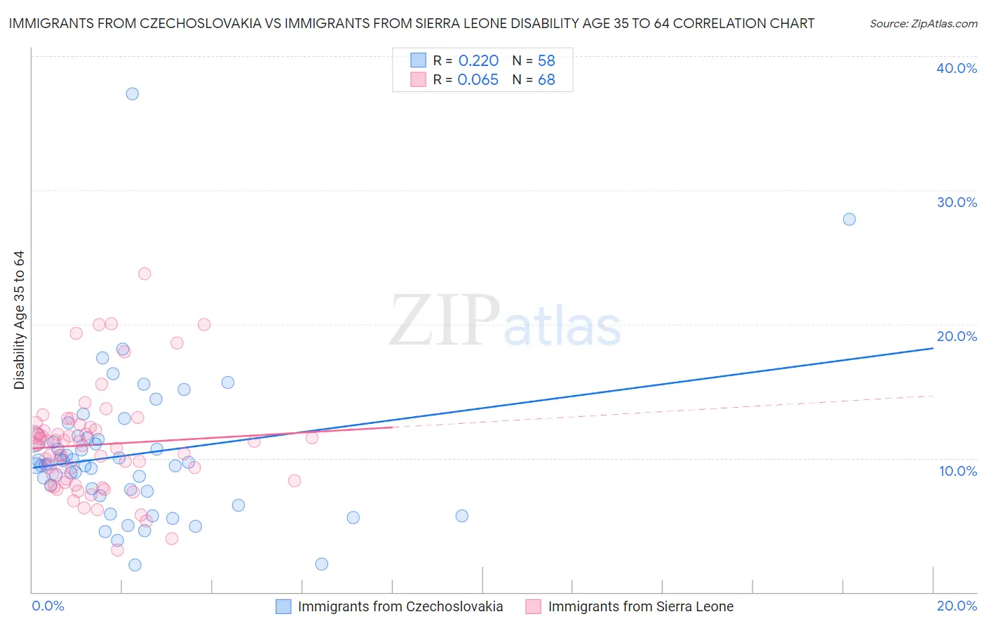 Immigrants from Czechoslovakia vs Immigrants from Sierra Leone Disability Age 35 to 64