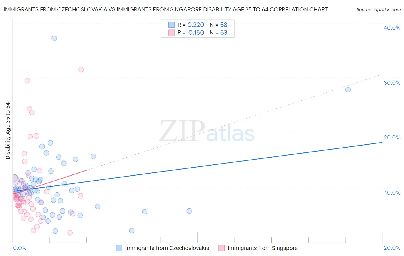 Immigrants from Czechoslovakia vs Immigrants from Singapore Disability Age 35 to 64