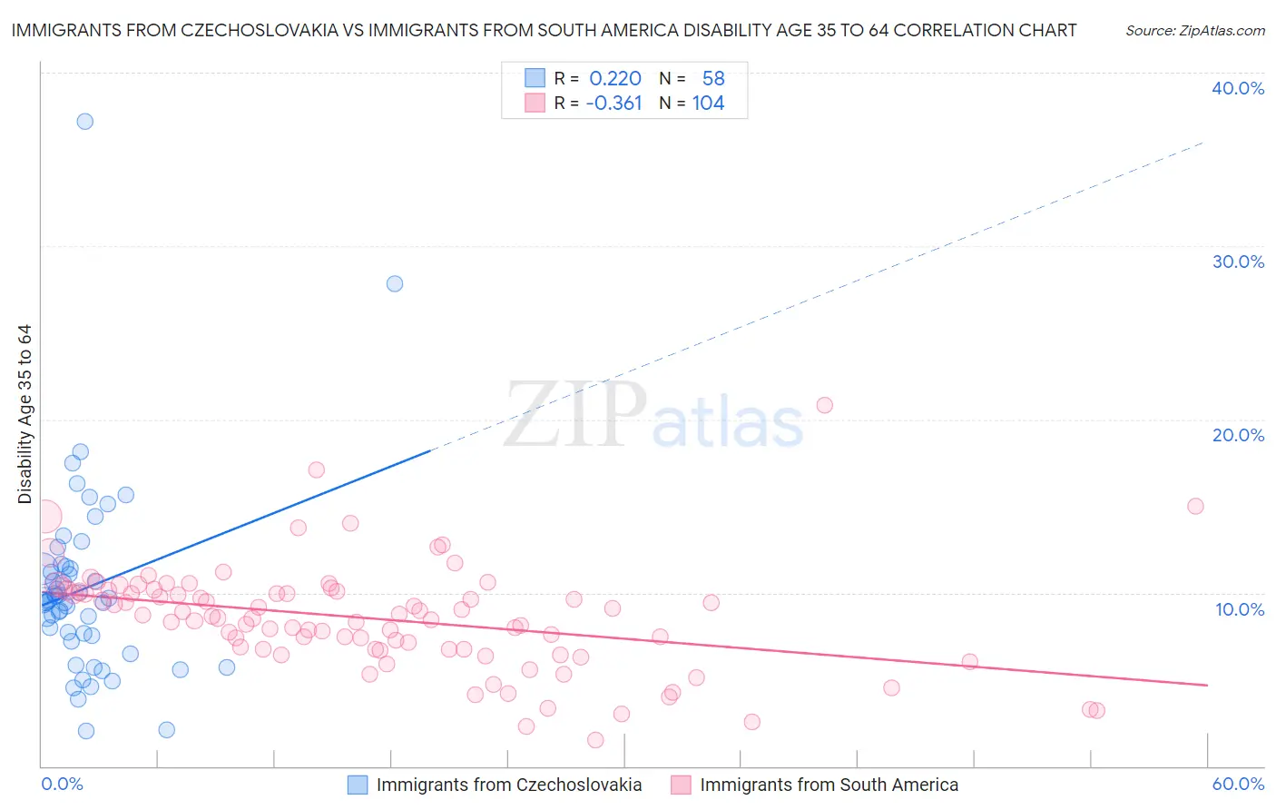 Immigrants from Czechoslovakia vs Immigrants from South America Disability Age 35 to 64
