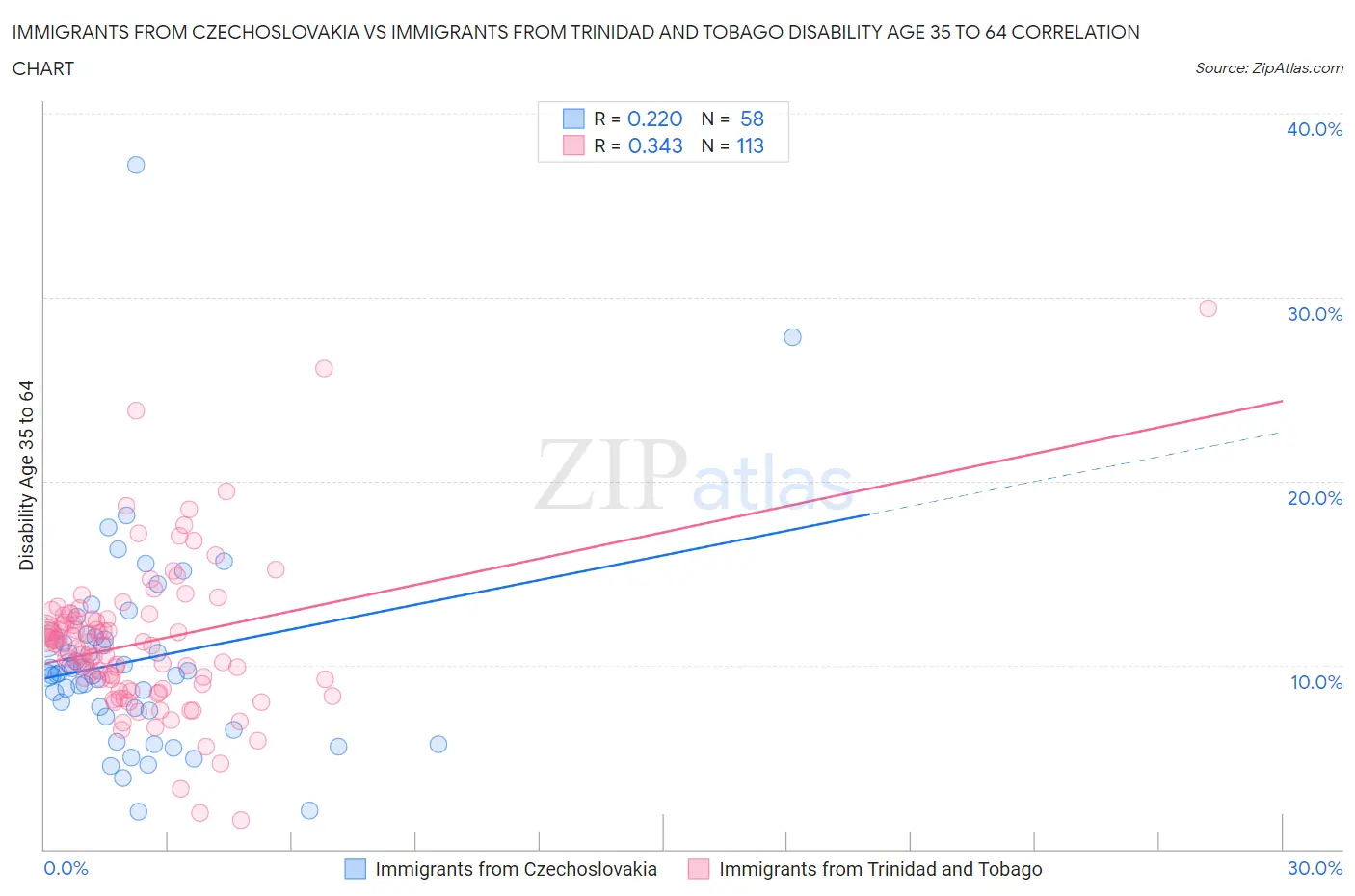 Immigrants from Czechoslovakia vs Immigrants from Trinidad and Tobago Disability Age 35 to 64