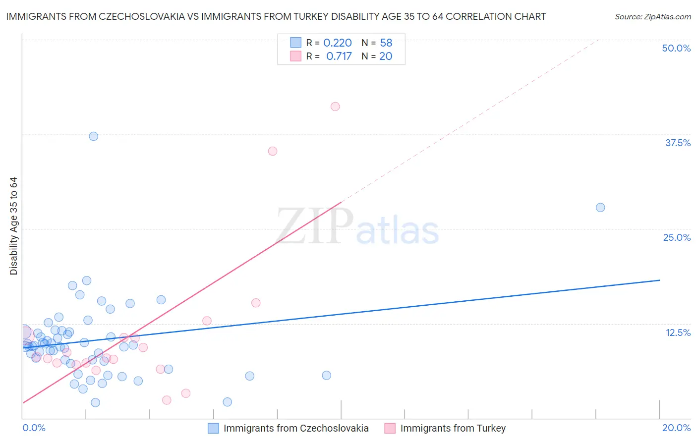 Immigrants from Czechoslovakia vs Immigrants from Turkey Disability Age 35 to 64