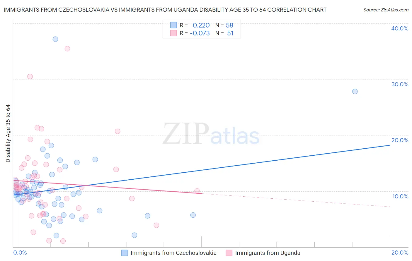 Immigrants from Czechoslovakia vs Immigrants from Uganda Disability Age 35 to 64