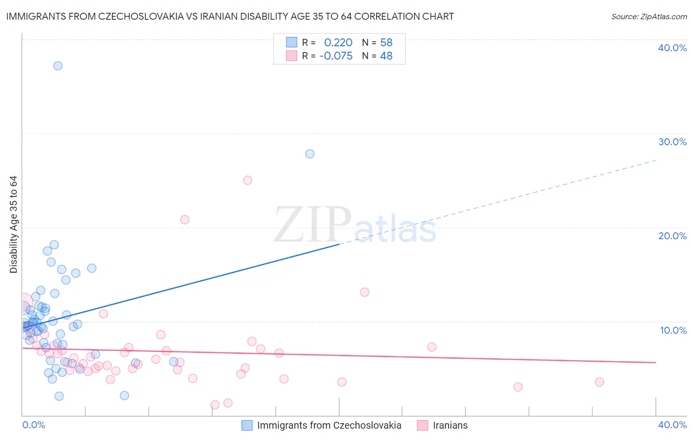 Immigrants from Czechoslovakia vs Iranian Disability Age 35 to 64