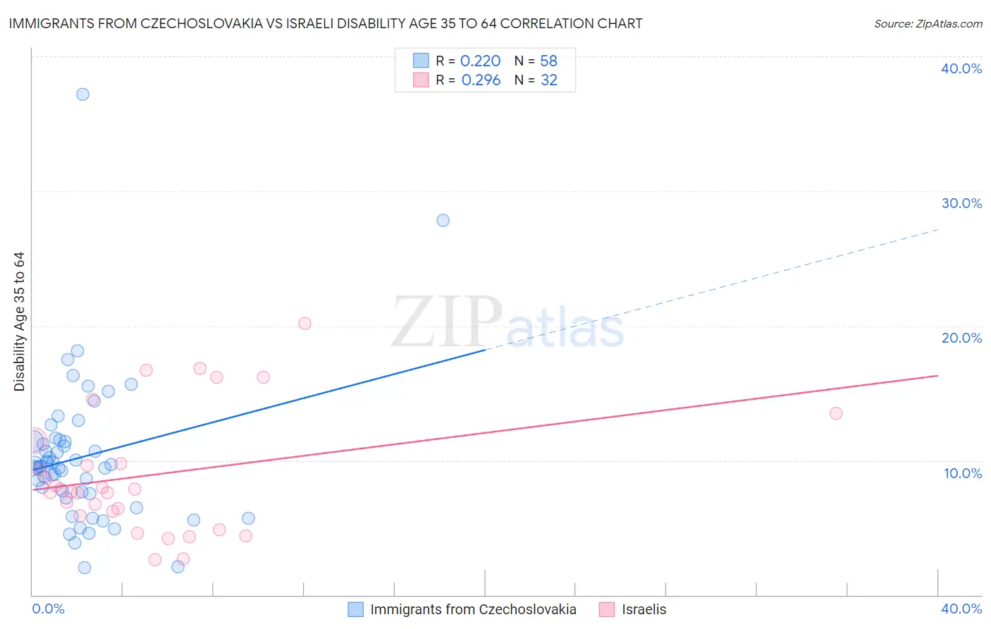 Immigrants from Czechoslovakia vs Israeli Disability Age 35 to 64