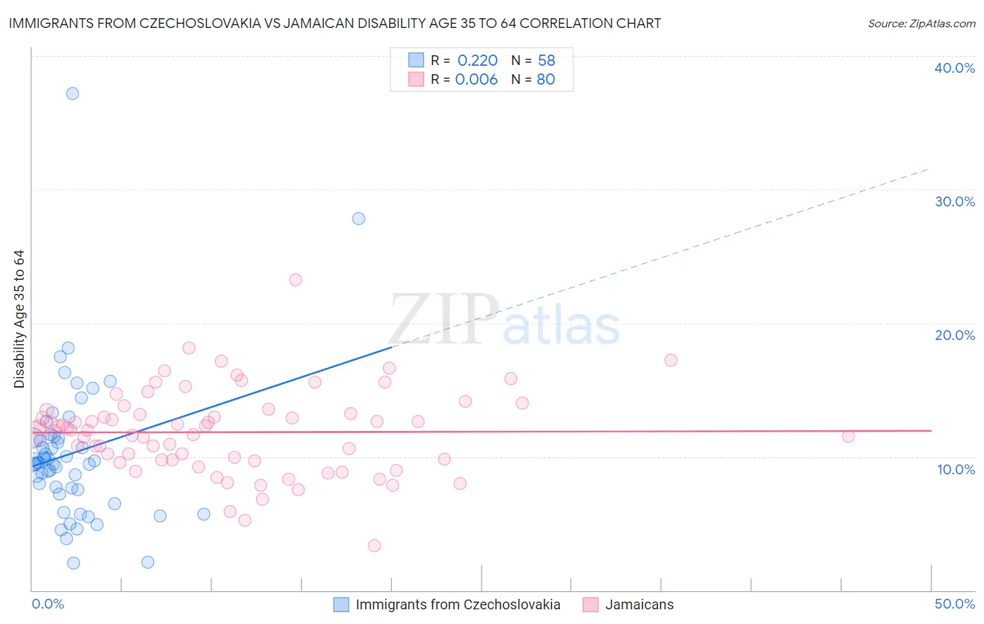 Immigrants from Czechoslovakia vs Jamaican Disability Age 35 to 64