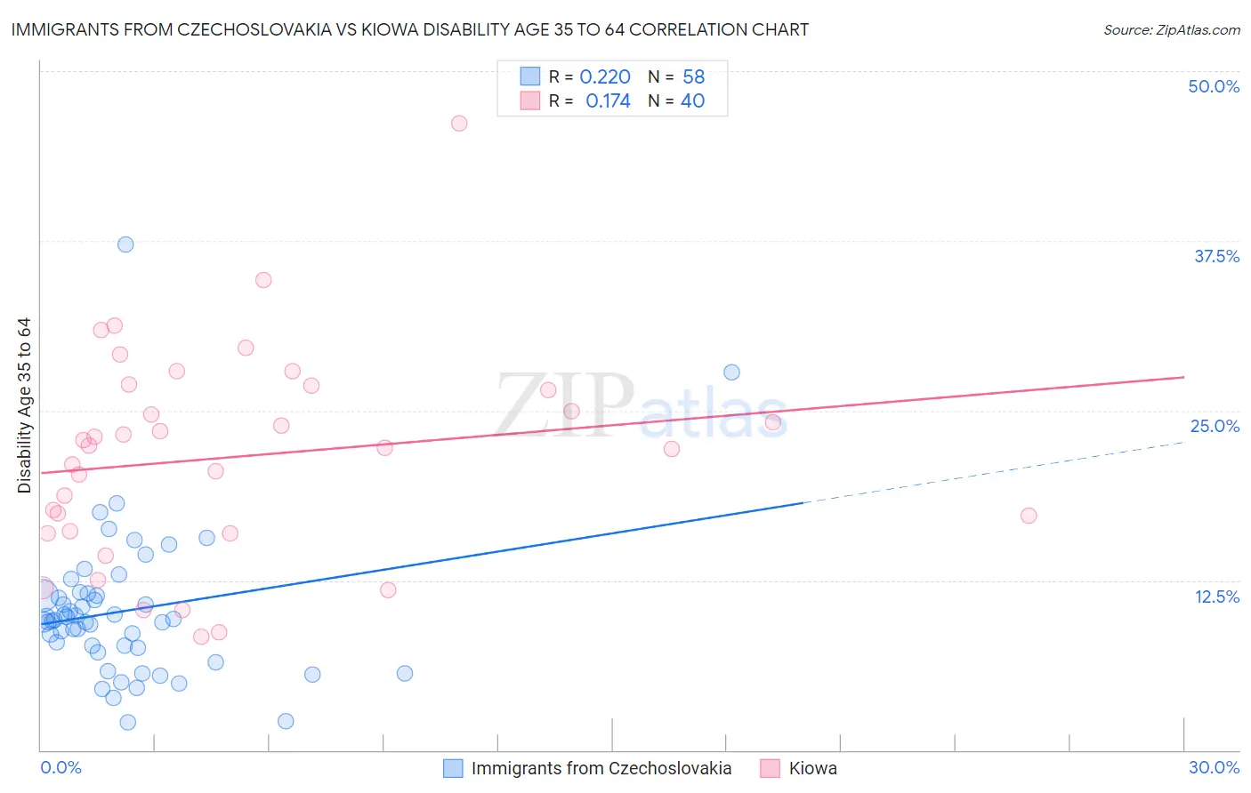 Immigrants from Czechoslovakia vs Kiowa Disability Age 35 to 64