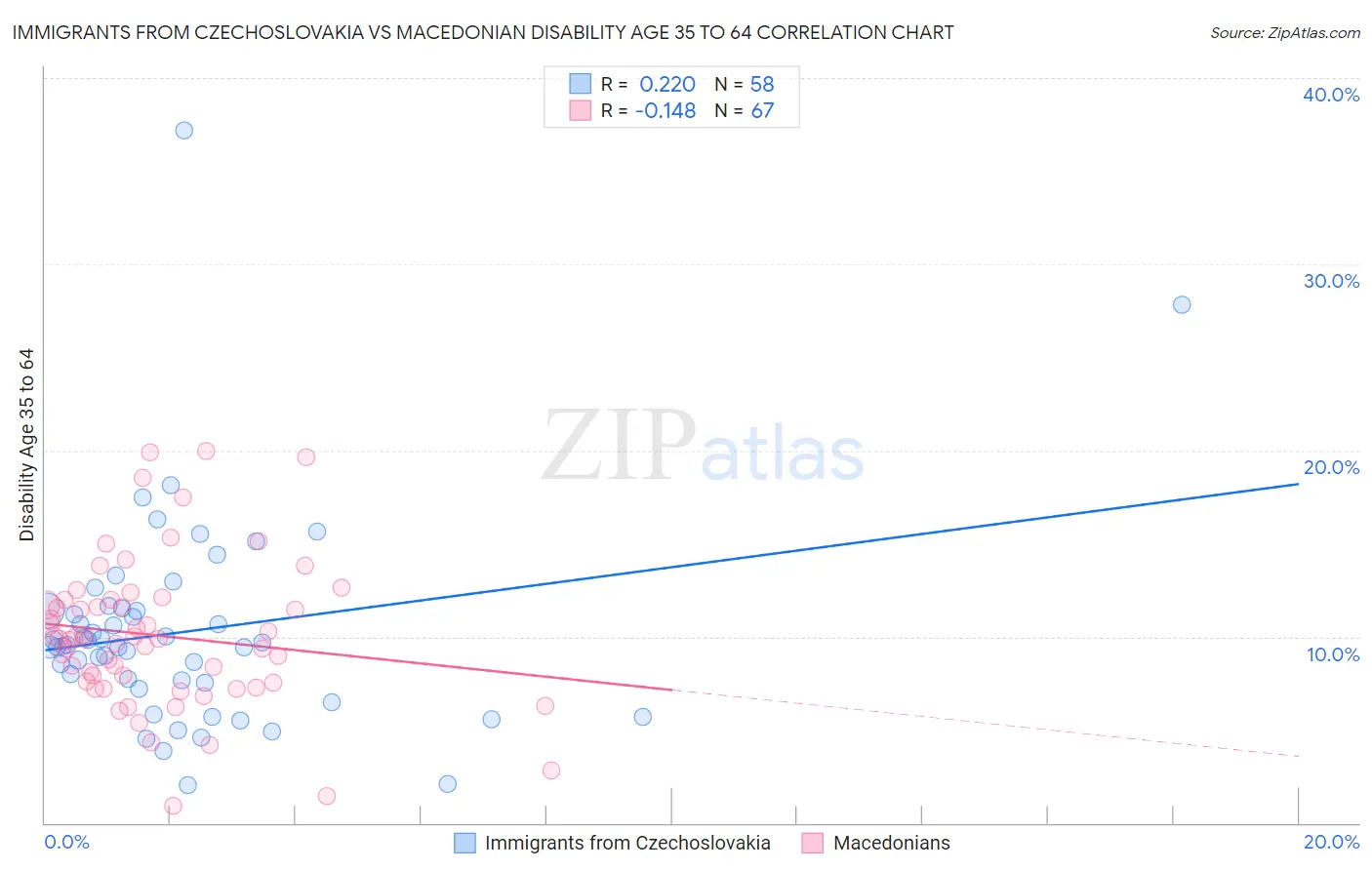 Immigrants from Czechoslovakia vs Macedonian Disability Age 35 to 64