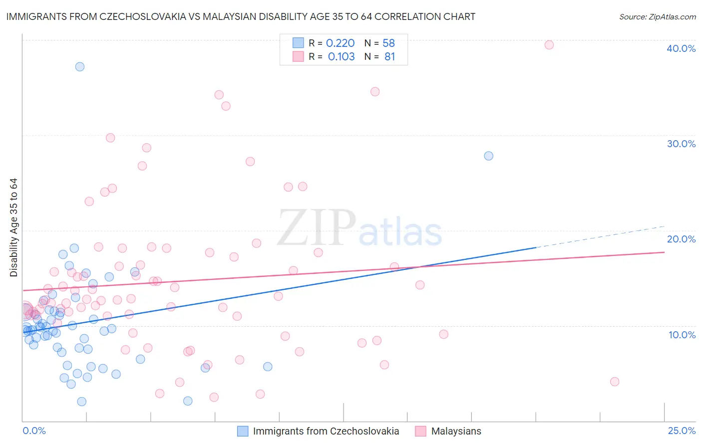 Immigrants from Czechoslovakia vs Malaysian Disability Age 35 to 64