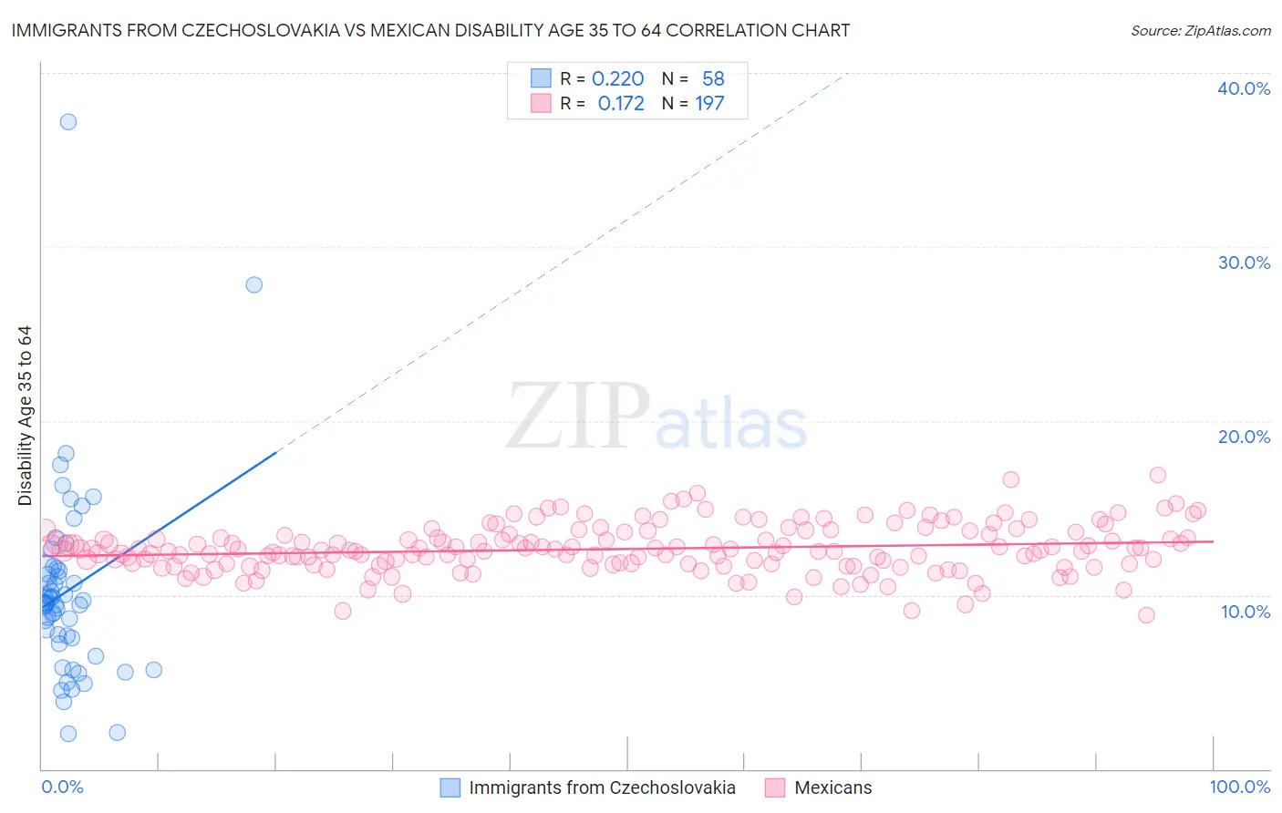 Immigrants from Czechoslovakia vs Mexican Disability Age 35 to 64