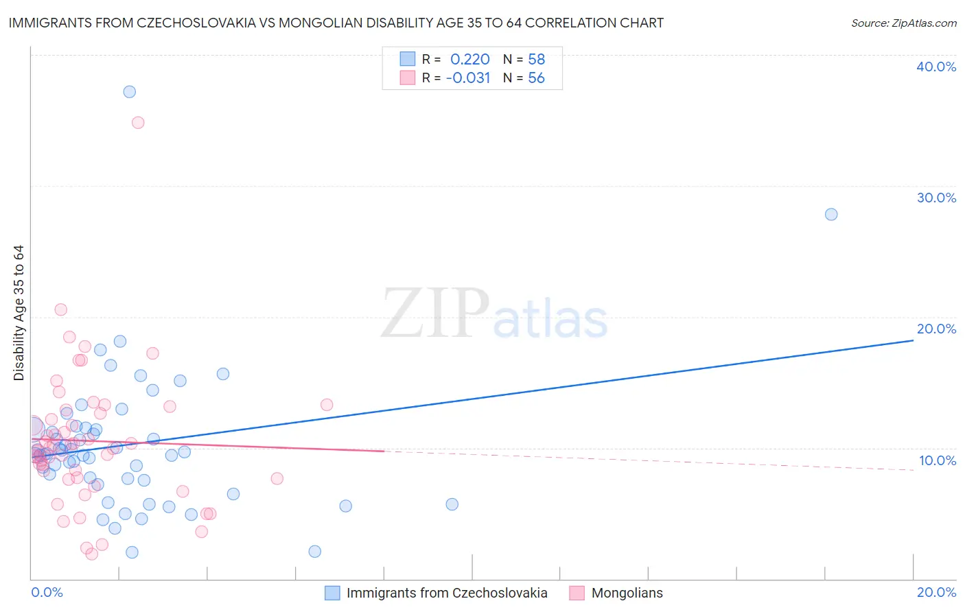 Immigrants from Czechoslovakia vs Mongolian Disability Age 35 to 64