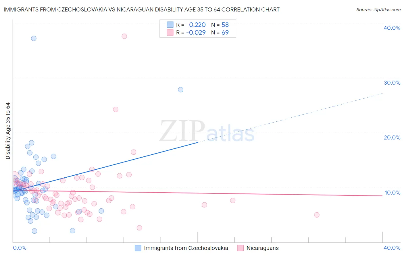 Immigrants from Czechoslovakia vs Nicaraguan Disability Age 35 to 64