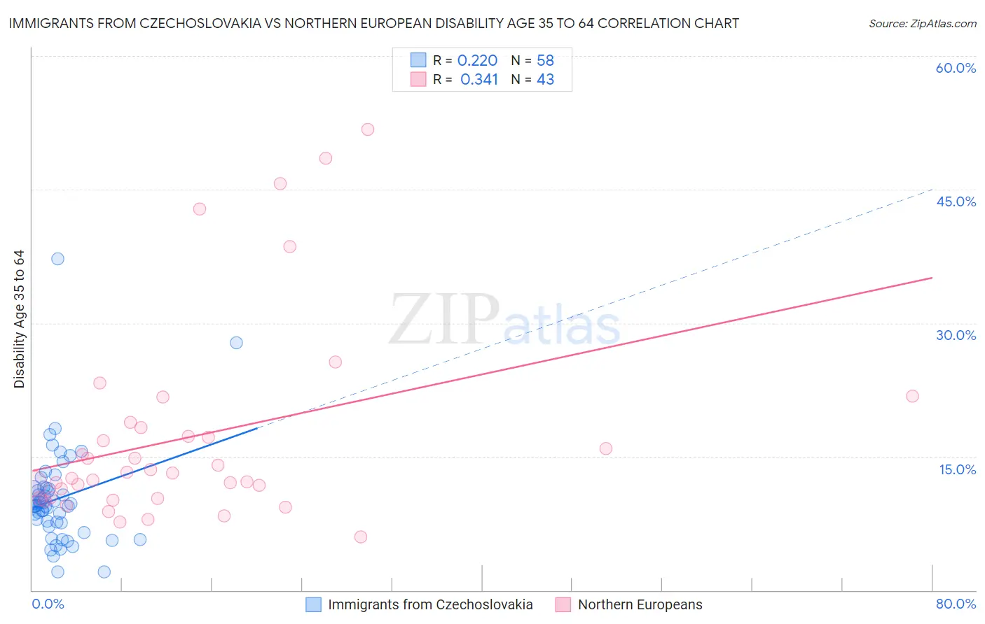 Immigrants from Czechoslovakia vs Northern European Disability Age 35 to 64