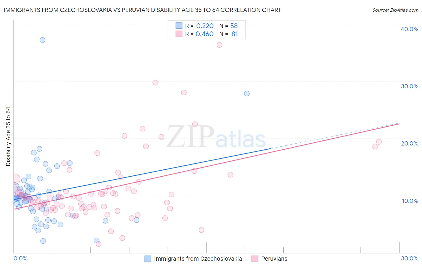 Immigrants from Czechoslovakia vs Peruvian Disability Age 35 to 64